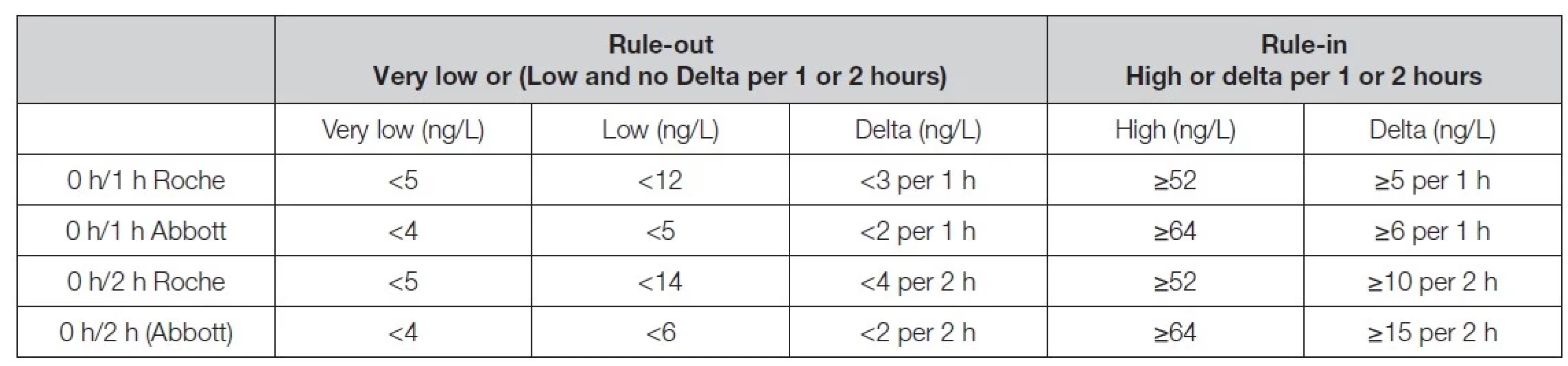 Assay specific cut-off levels in ng/L within the 0 h/1 h and 0 h/1 h algorithms of the 2020 ESC Guidelines 2020. Data are
listed only for hs-cTnT (Elecsys; Roche) and hs-cTnI (Architect; Abbott). Source: 2020 ESC Guidelines [5].