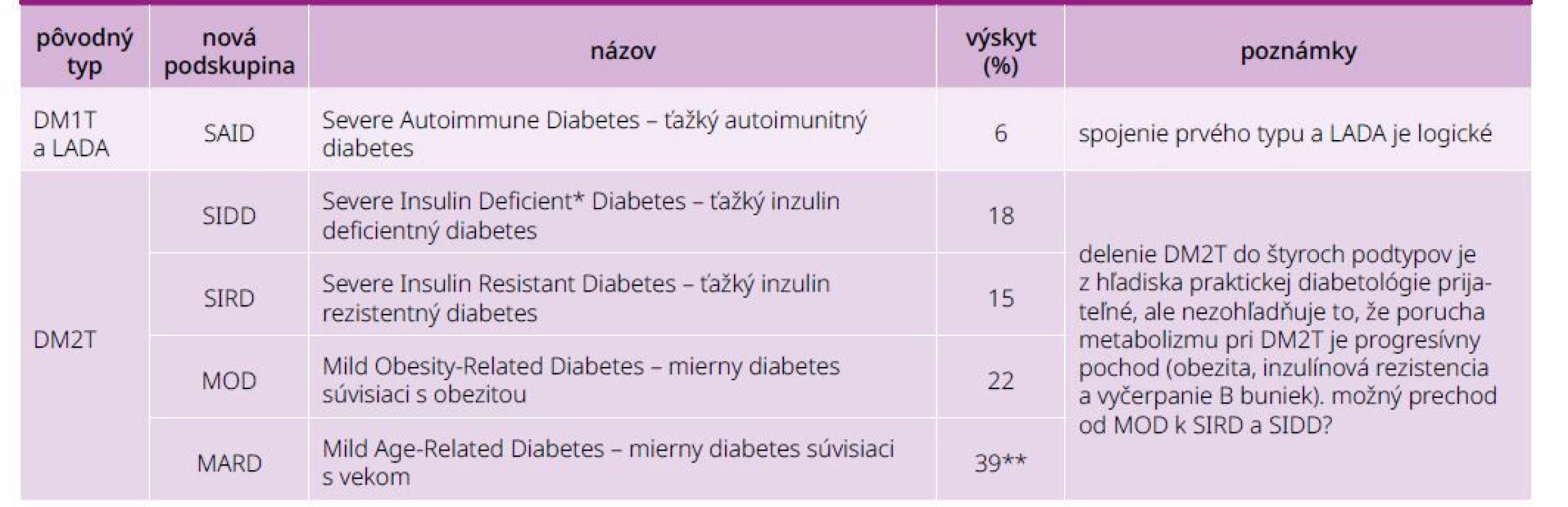 Delenie DM1T a DM2T do podskupín podľa štúdie ANDIS