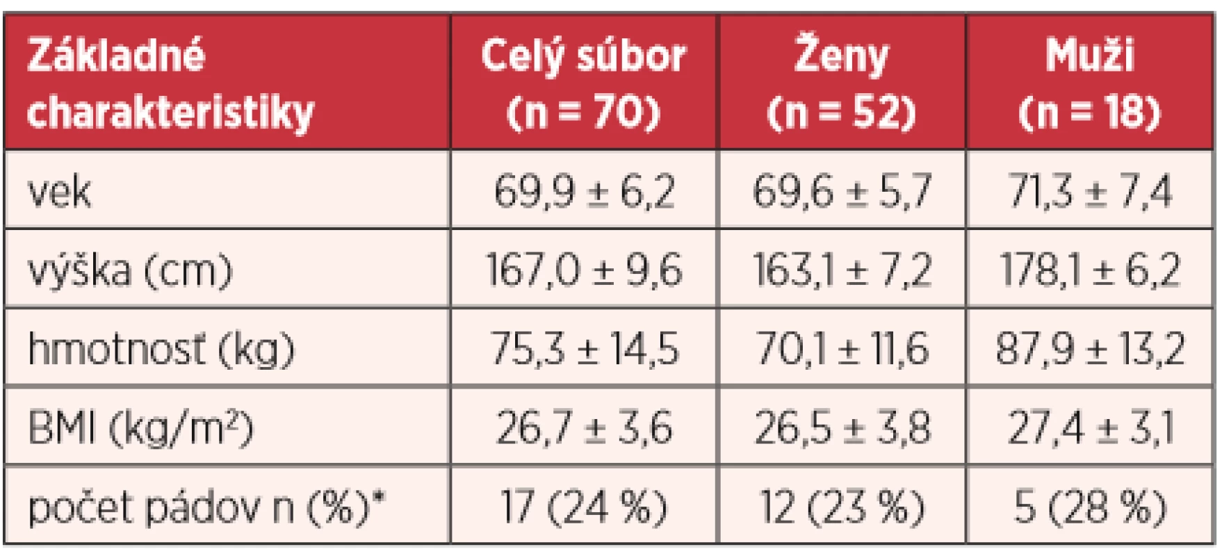 Základné charakteristiky (priemer ± smerodajná odchýlka) meraného súboru 