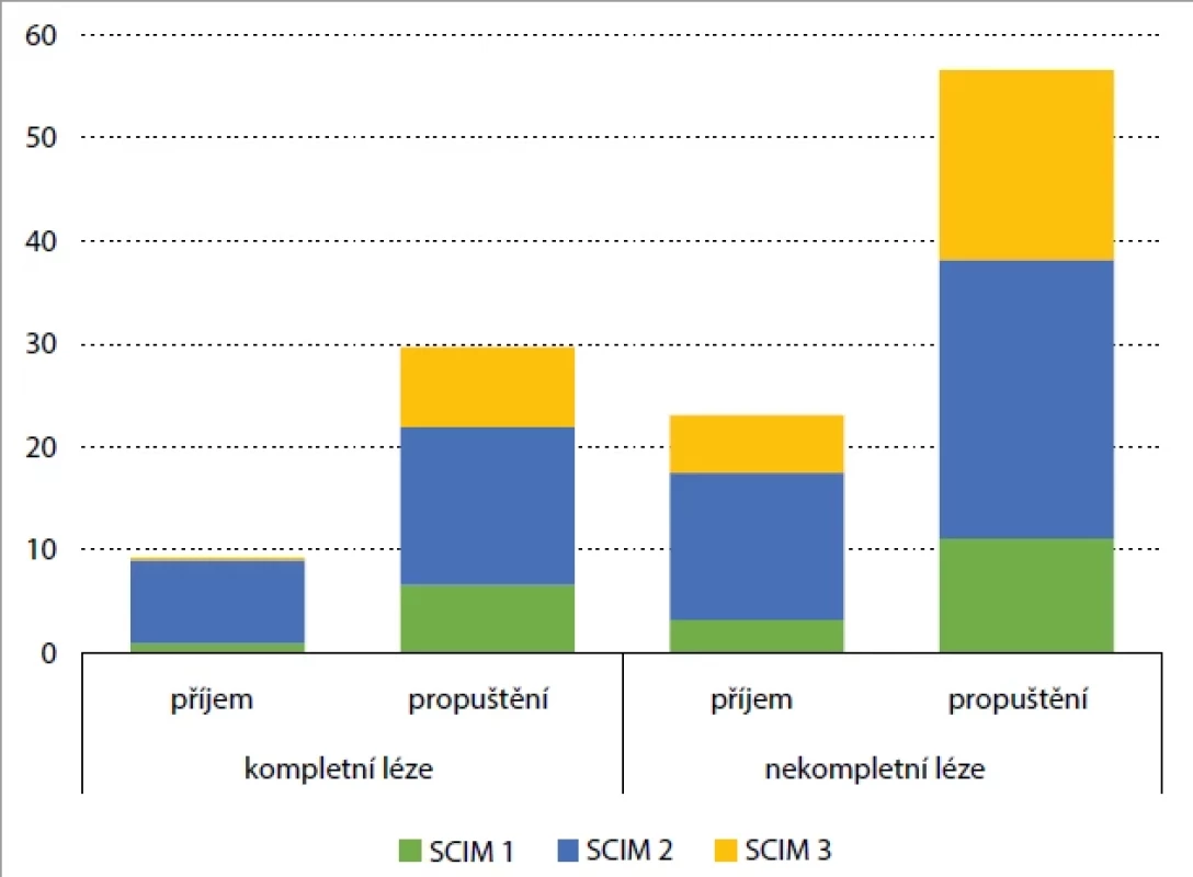 Porovnání subtestů GRASSP, SCIM a MSHK.</br> Tab. 3. Comparison of GRASSP subtests, SCIM and UEMS.