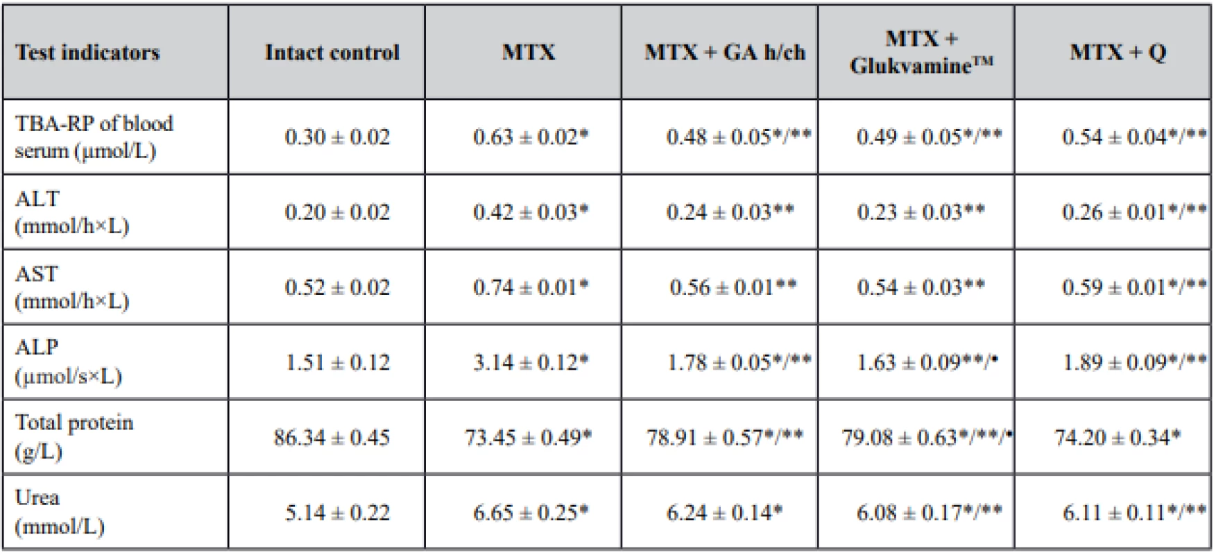 The impact of the study objects on the biochemical parameters of the blood serum of rats with methotrexate intoxication
(M ± SE, n = 30)