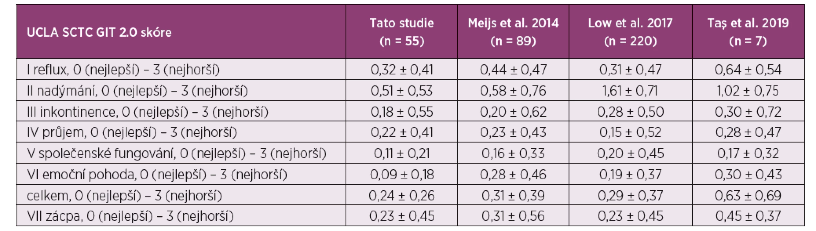 Srovnání výsledků naší kohorty v dotazníku UCLA SCTC GIT 2.0. u pacientů se systémovou sklerodermií s výsledky jiných
studií. Data jsou prezentována jako průměrné hodnoty ± směrodatná odchylka.