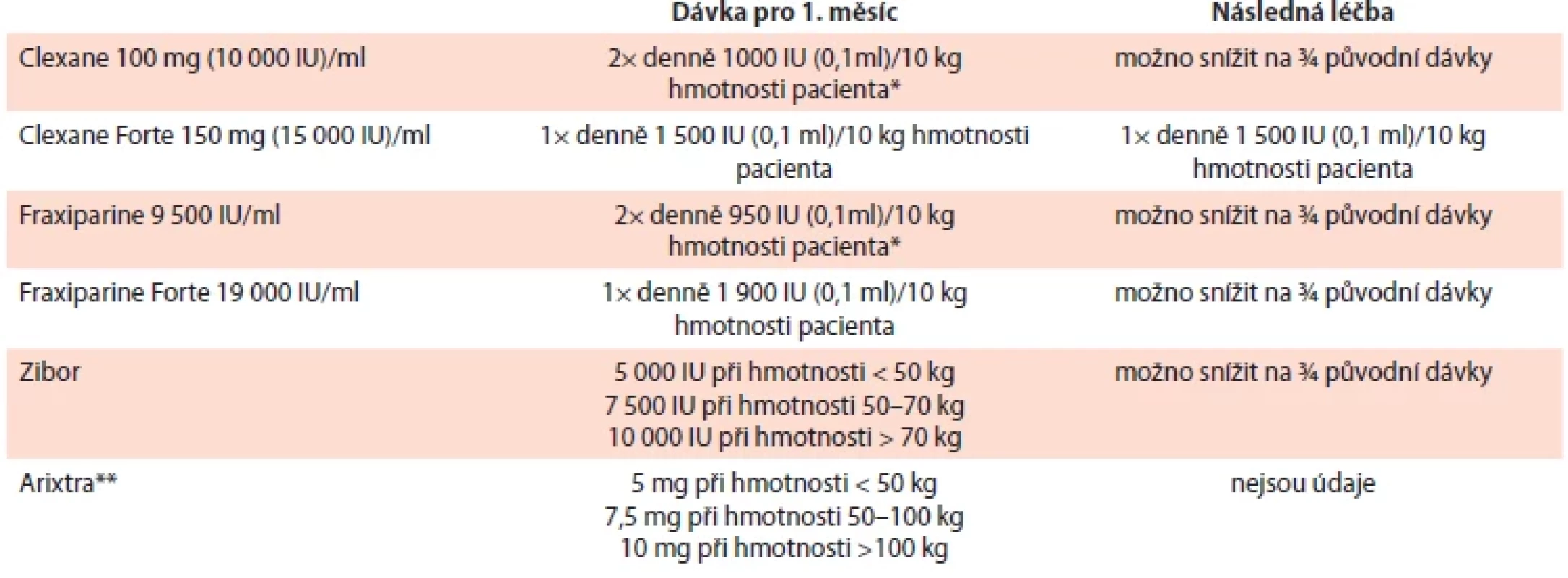 Dávkování nízkomolekulárních heparinů a fondaparinuxu v léčbě CAT.