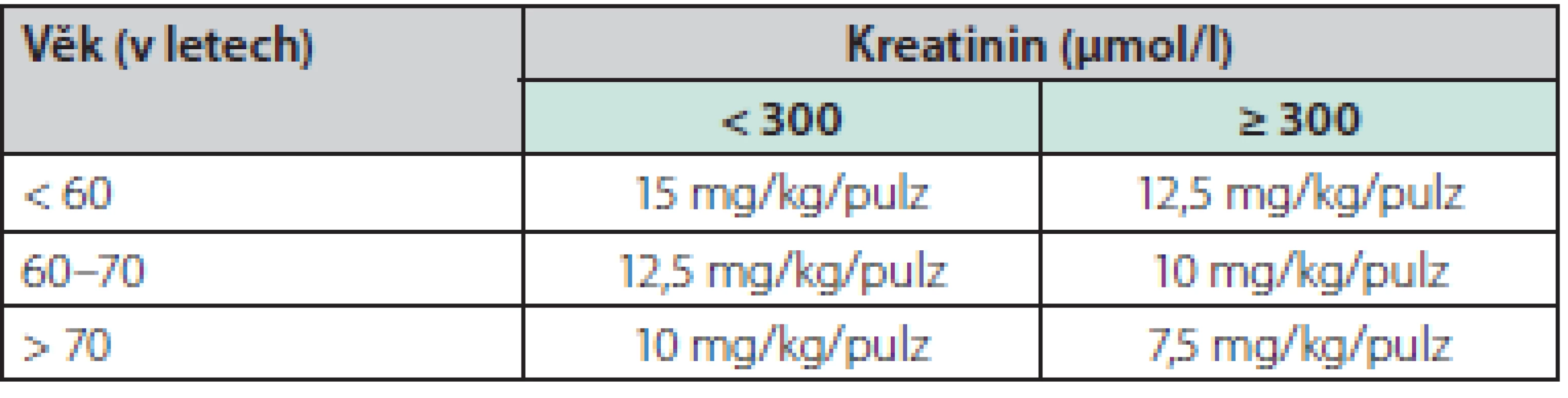 Redukce dávek pulzního cyklofosfamidu s ohledem na věk a renální funkci (podle studie CYCLOPS (15))