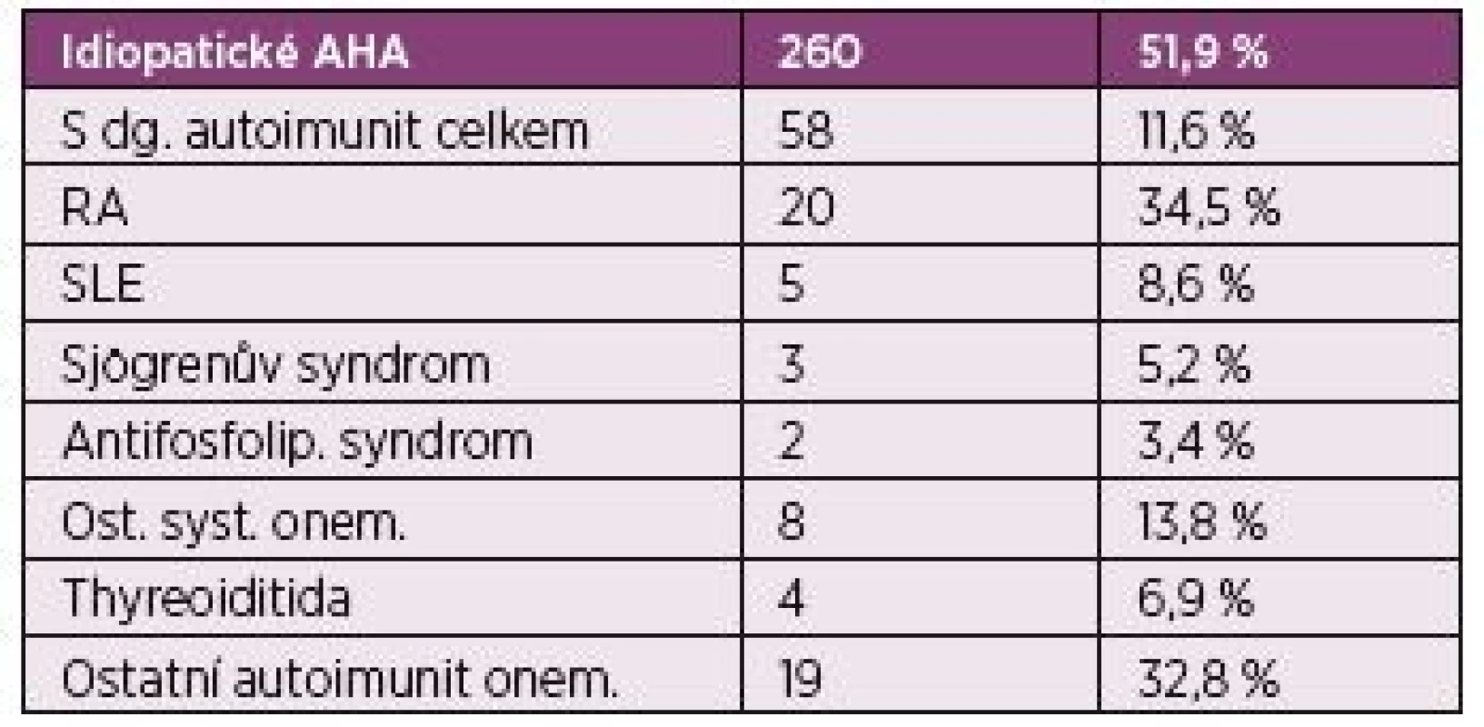 The European AHA Registry EACH 2.<br>
Prospektivní databáze pacientů ze 117 center ze 13 zemí. Celkem
zařazeno 501 pacientů.