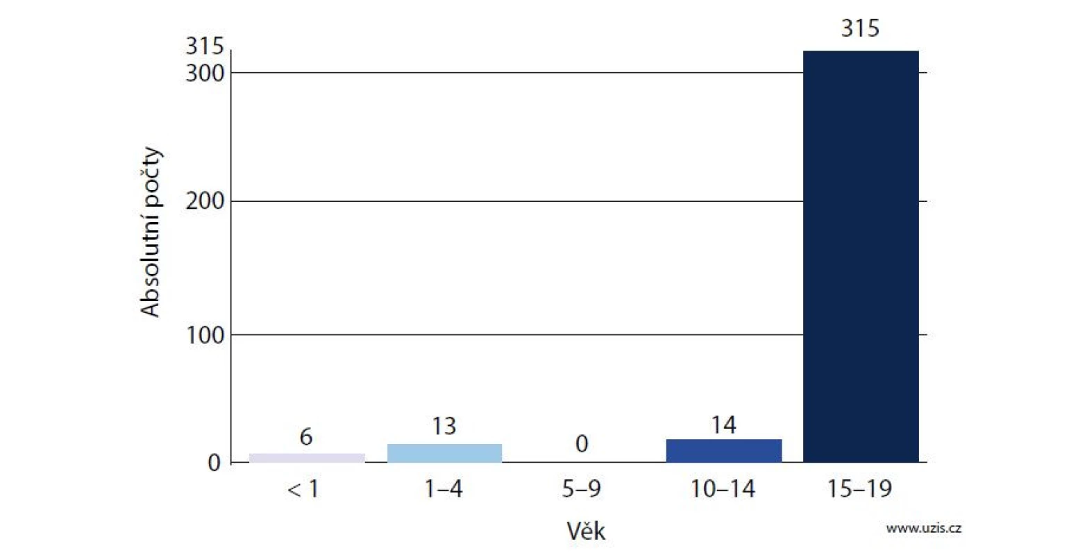 Testikulární nádory u dětí a dospívajících dle věkových skupin v ČR<br>
Fig. 4. Age distribution of testicular tumors in children and adolescents in Czech republic
