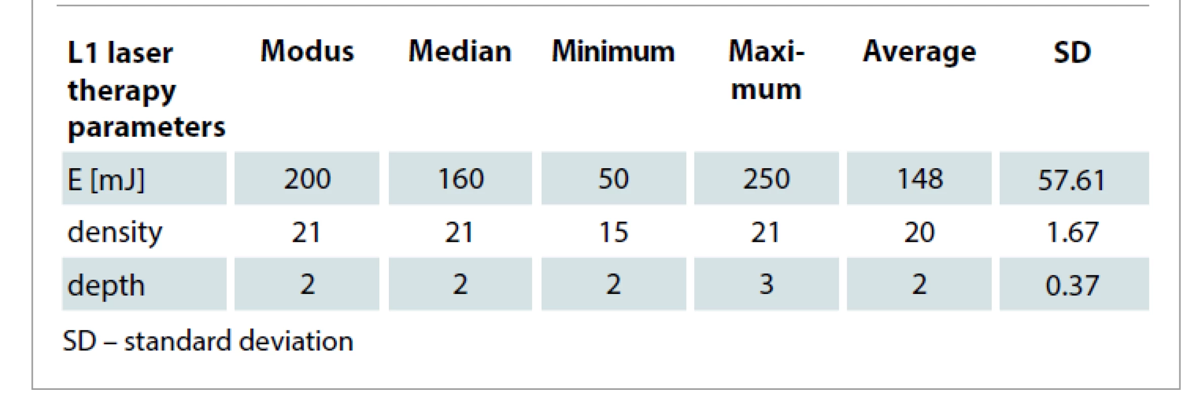Descriptive statistics of the parameters of the first laser therapy (L1).