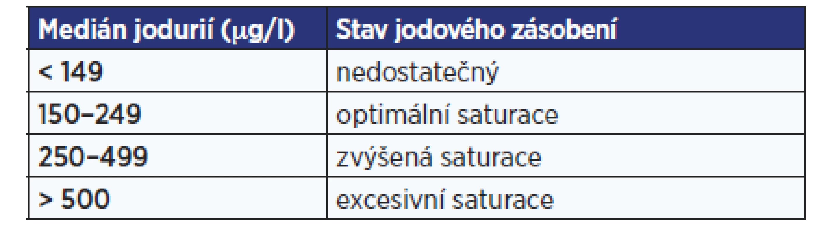 Epidemiologická kritéria pro hodnocení přijmu jodu
u těhotných a kojících žen