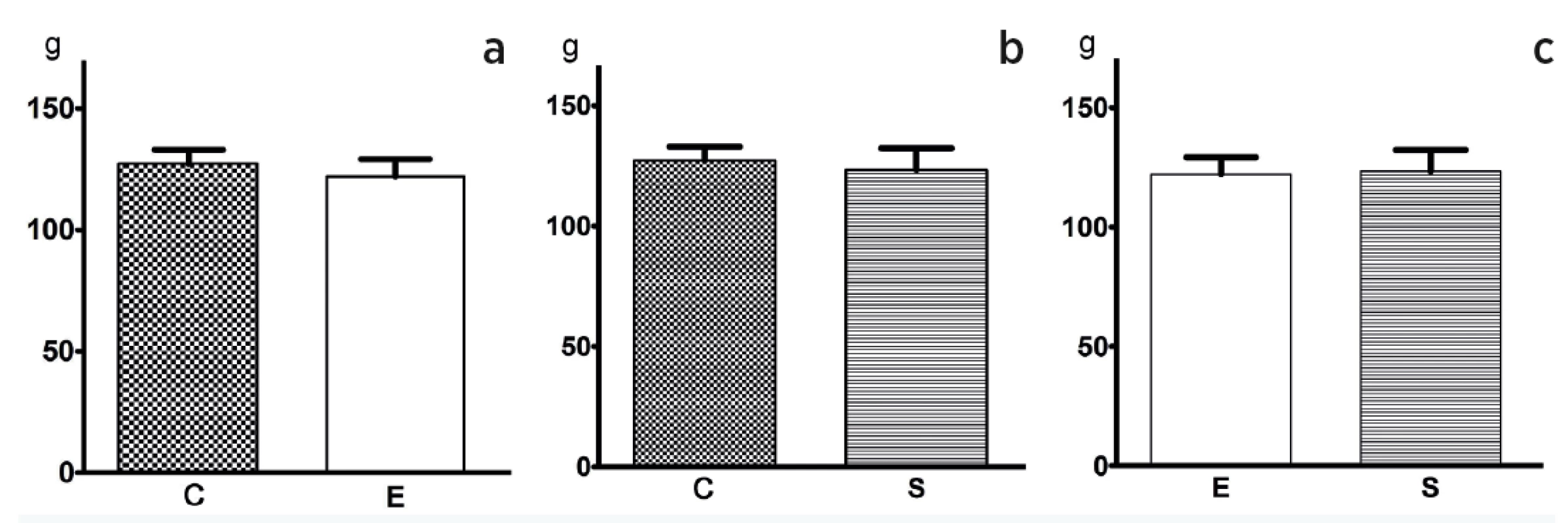 a,b,c. Mean weight gains of the animals in 4 weeks.<br>
a) Axis x: C = control group (C=127.2 g ± SEM 5.7); E = experimental group (E=122.0 g ± SEM 7.064). b) Axis x: C = control group; S = sham
group (S=123.3 g ± SEM 8.958). c) Axis x: E = experimental group; S = sham group. Axis y: Mean weight gains of the animals in grams