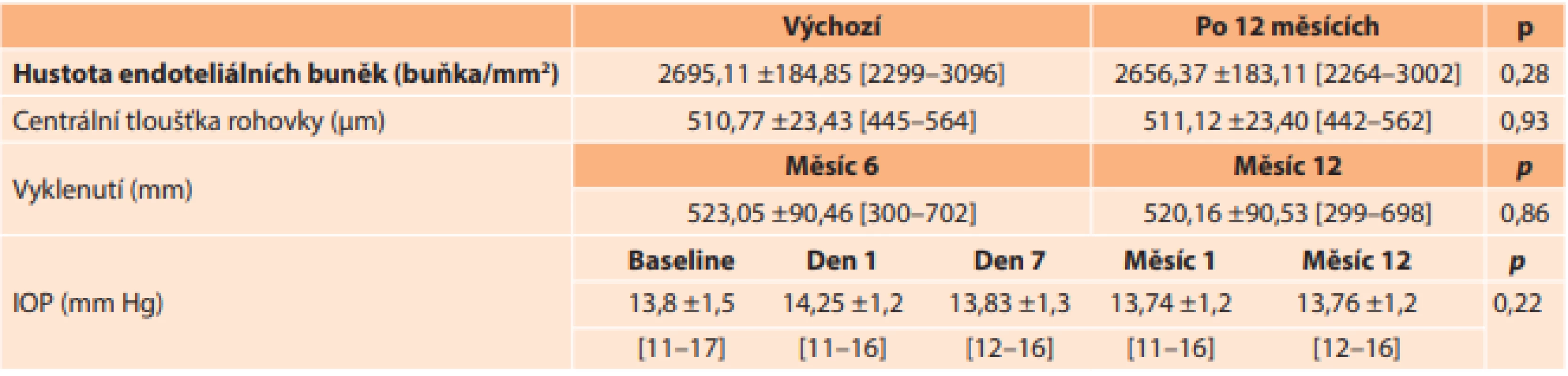 Střední hodnoty, standardní odchylka [rozpětí] od hustoty endoteliálních buněk (ECD), centrální tloušťka rohovky (CCT),
vyklenutí a nitrooční tlak (IOP) byly porovnány v různých časových bodech. Byl porovnán statisticky významný rozdíl (p < 0,05)