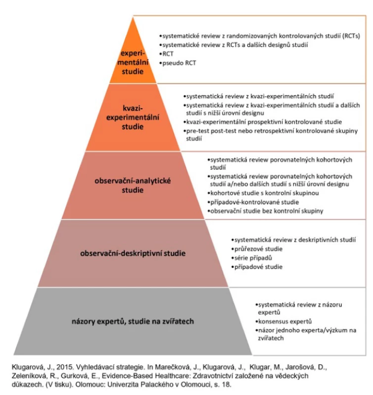 Hierarchie vědeckých důkazů z hlediska účinnosti (upraveno dle JBI, 2014, in
Klugarová, 2015)
