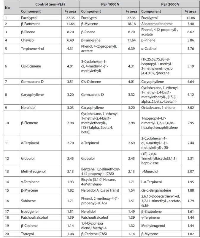 Chemical component of red galangal essential oil and its changes after PEF treatment