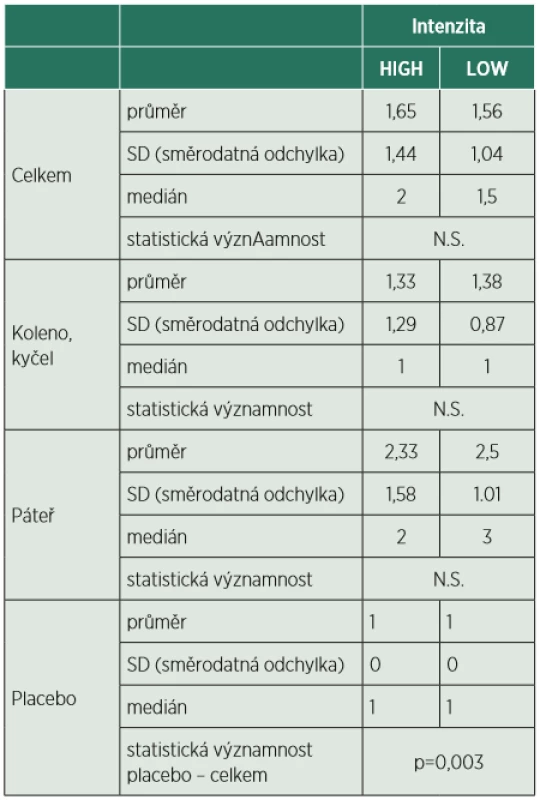 Výsledky deskriptivní statistiky souboru 45 sérií procedur vysokoindukční magnetické stimulace u 29 pacientů. Procedury byly 10minutové, podávané denně, celkem 15 procedur v sérii. Bolestivost hodnotil pacient před a po ukončení léčby pomocí standardní desetistupňové vizuální stupnice bolesti (VAS). Na hladině významnosti p=0,003 byla potvrzena účinnost léčby ve srovnání s placebem vyjádřeným ústupem bolesti o jeden stupeň VAS. Ústup bolesti, hodnocený jedním škálovým bodem, byl tedy považován za pouhé placebo. Mezi účinkem vyšších hodnot magnetické indukce (HIGH, 2–2,5 T) a nižších hodnot magnetické indukce (LOW, 1–1,5 T) nebyl zjištěn signifikantní rozdíl.