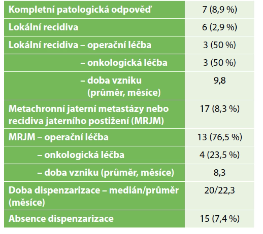 Onkologické výsledky<br>
Tab. 3: Oncological results