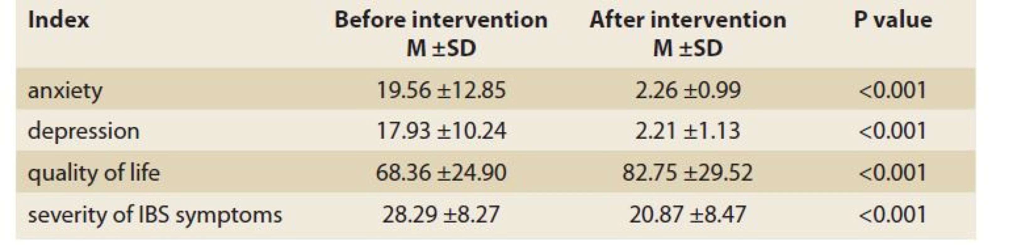 Changes in mean of anxiety, depression, quality of life and severity of
IBS symptoms before and after lifestyle and diet modification intervention.<br>
Tab. 3. Změny ve smyslu úzkosti, deprese, kvality života a závažnosti symptomů
IBS před a po úpravě životního stylu a diety.