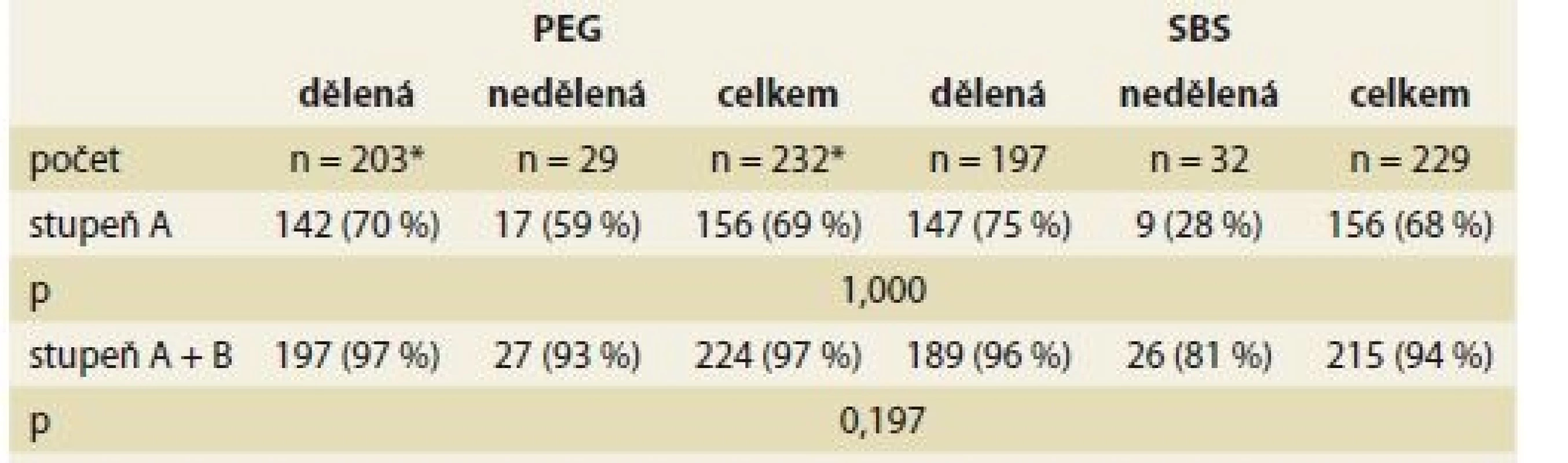 Kvalita střevní přípravy.<br>
Tab. 2. Quality of intestinal preparation.