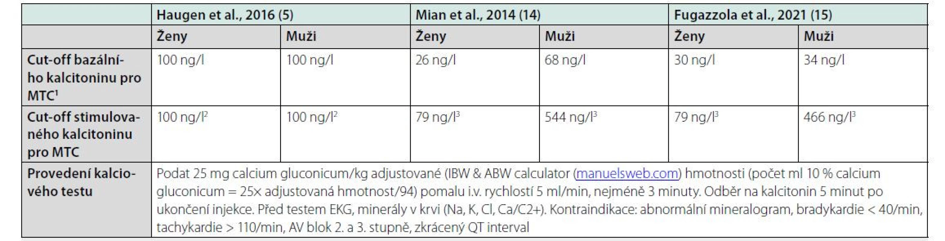 Referenční meze a cut-offs pro bazální a stimulovaný kalcitonin