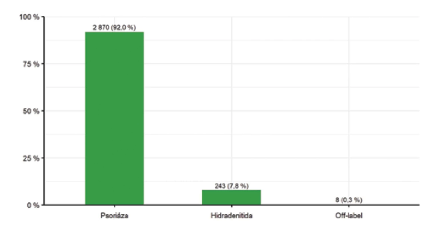 Počet pacientů v registru BIOREP podle diagnózy