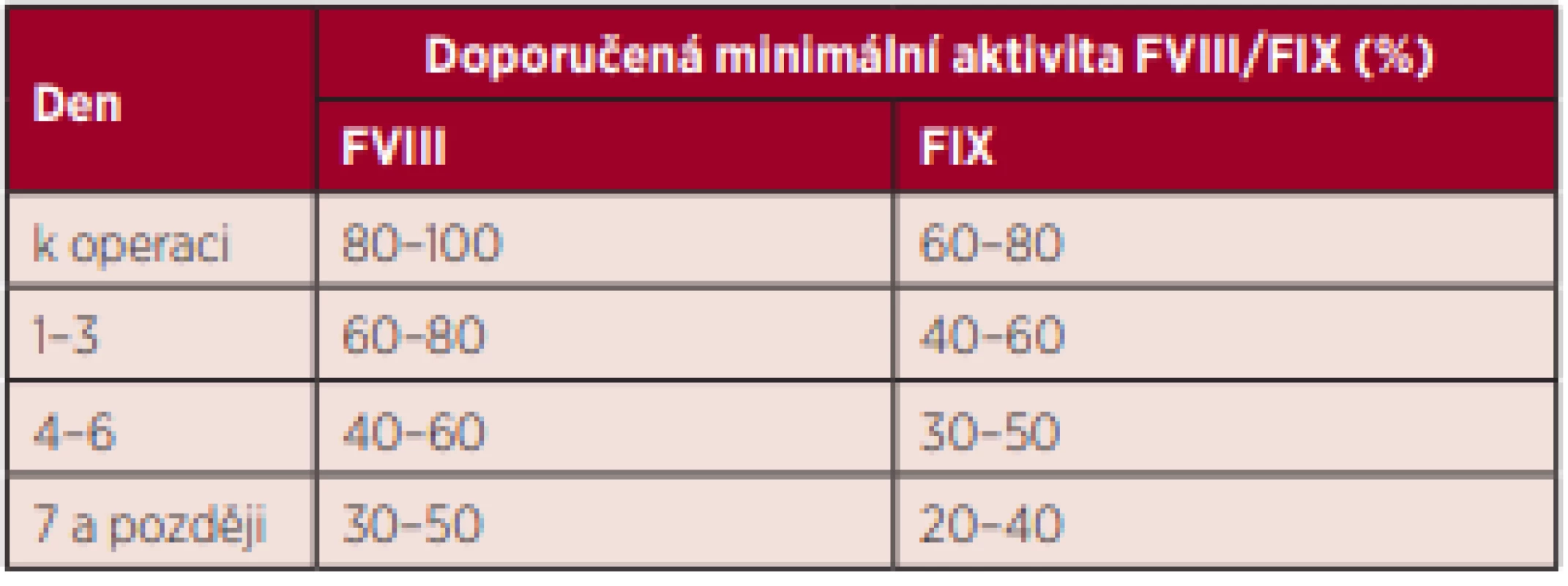Doporučená minimální aktivita FVIII/FIX k operaci a v pooperačním průběhu při substituci hemofiliků podstupujících velké
chirurgické výkony s bolusovou aplikací faktorů