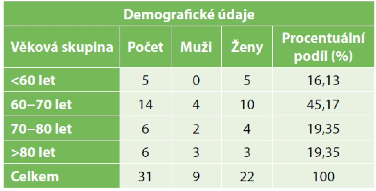 Demografické údaje<br>
Tab. 1. Demographic data