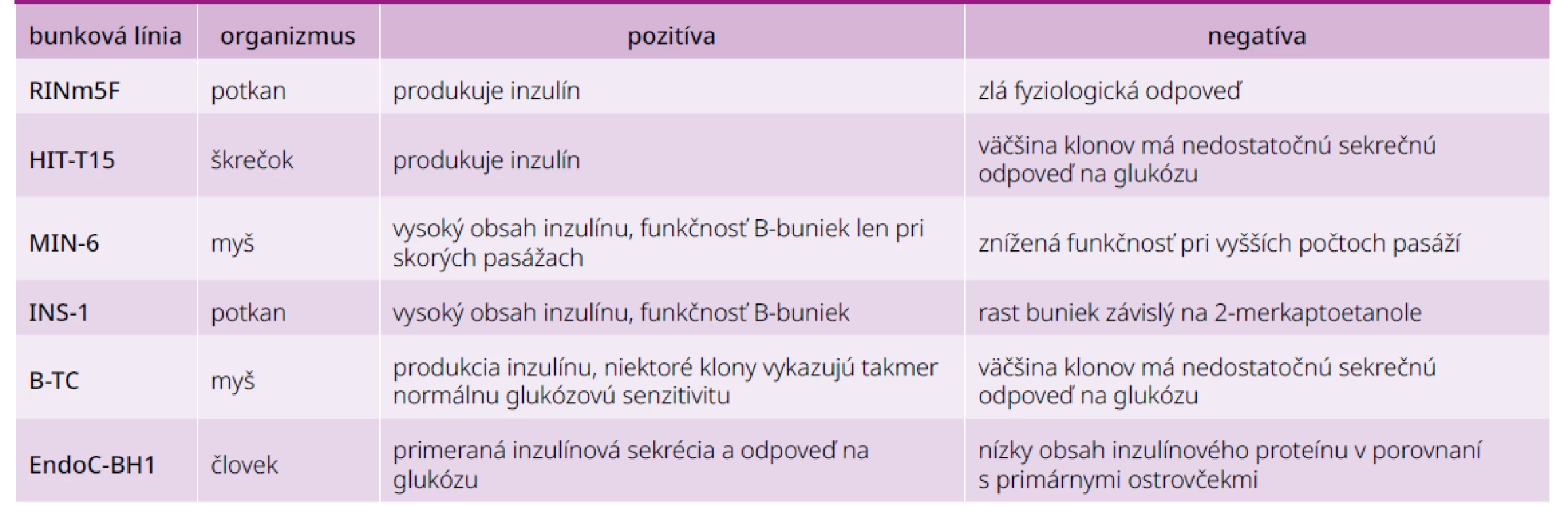 Najpoužívanejšie B-bunkové línie. Upravené podľa [79]