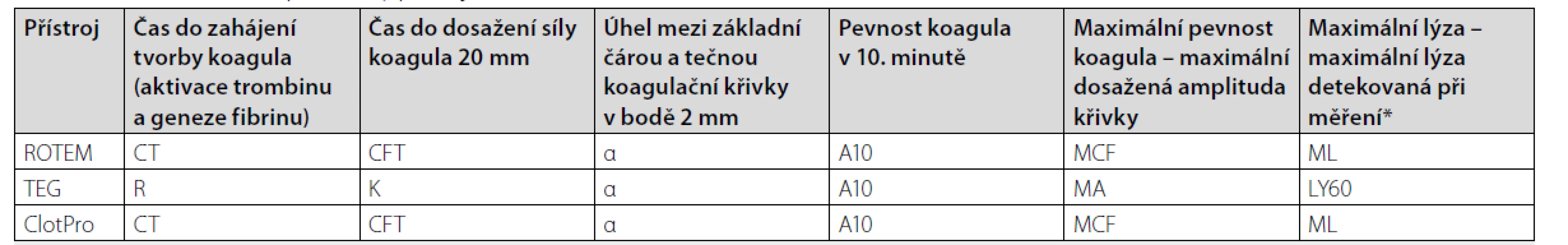 Základní měřené parametry přístrojů ROTEM, TEG a ClotPro