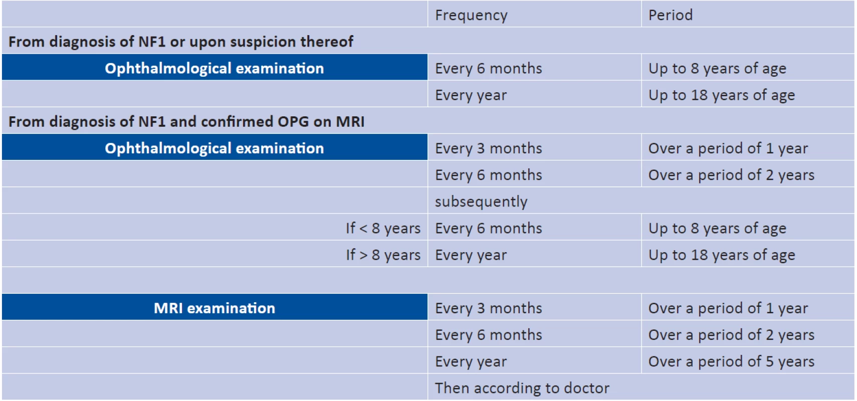 Recommended observation intervals for patients with NF1. Source: de Blank P.M.K. et al., 2017 (10)