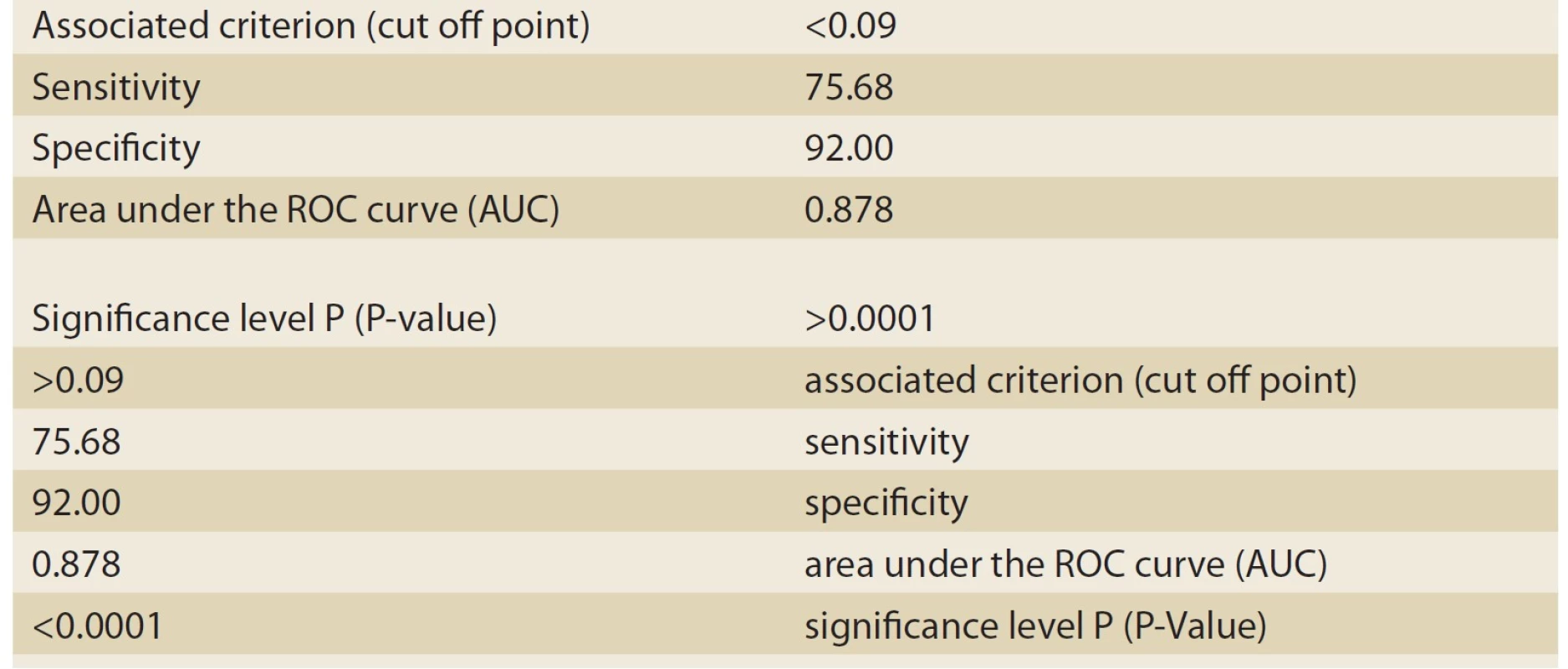 The information related to ROC Curve graph analyzed by MedCalc-8
(neonatal hepatitis patients).<br>
Tab. 2. Informace související s grafem ROC Curve analyzovaným MedCalc-8
(pacienti s neonatální hepatitidou).