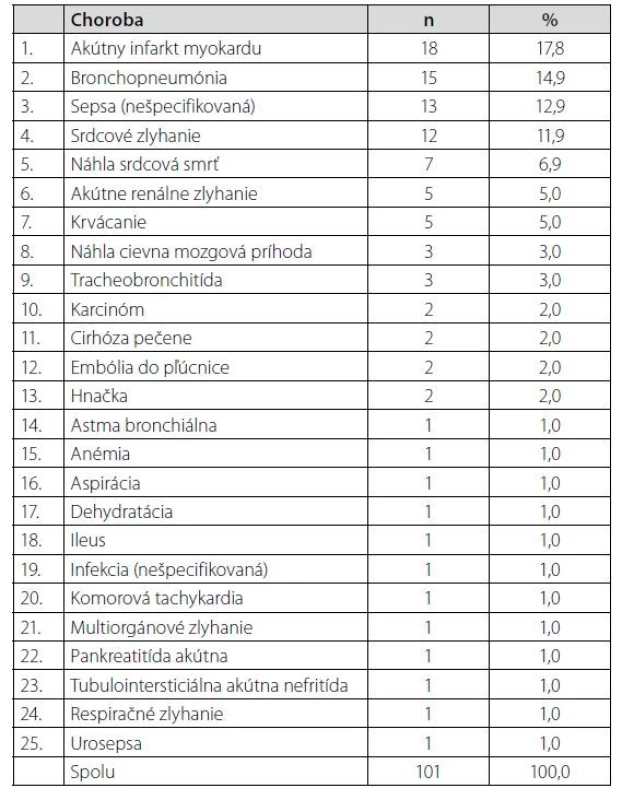 Choroby primárne vedúce k 24-hodinovej mortalite