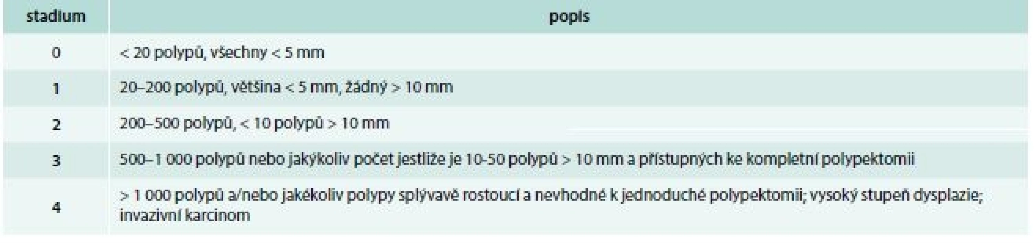 Závažnost polypózy tračníku (IPSS – InSiGHT Polyposis Staging System). Upraveno podle [7]