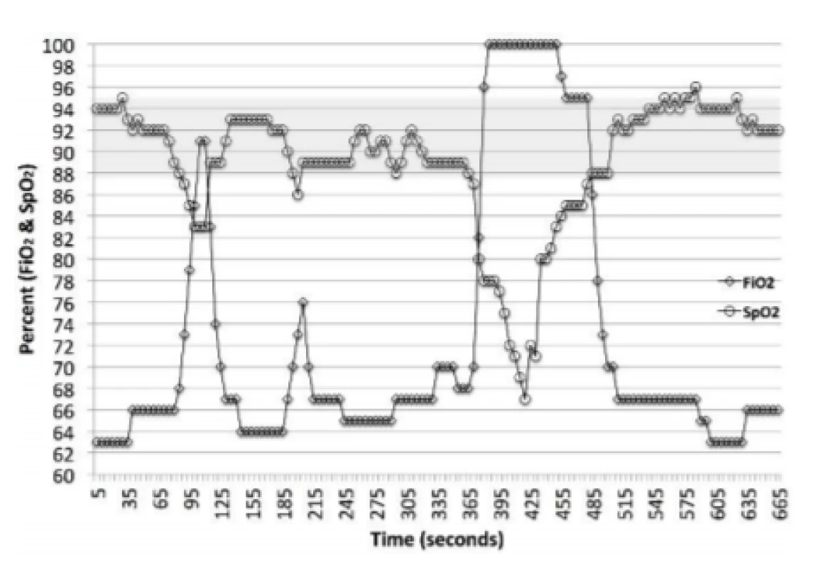 Auto-FiO2 Response to changes in SpO<sub>2</sub>. The
markers are 5-second data points, the line implies the
interim values (1-second adjustments). The shaded
  area is the set SpO<sub>2</sub> target range. This epoch includes
  one episode of SpO<sub>2</sub> <86% and one <80%. It also
  includes the less pronounced adjustments in FiO<sub>2</sub>
  associated with small changes in SpO<sub>2</sub>.