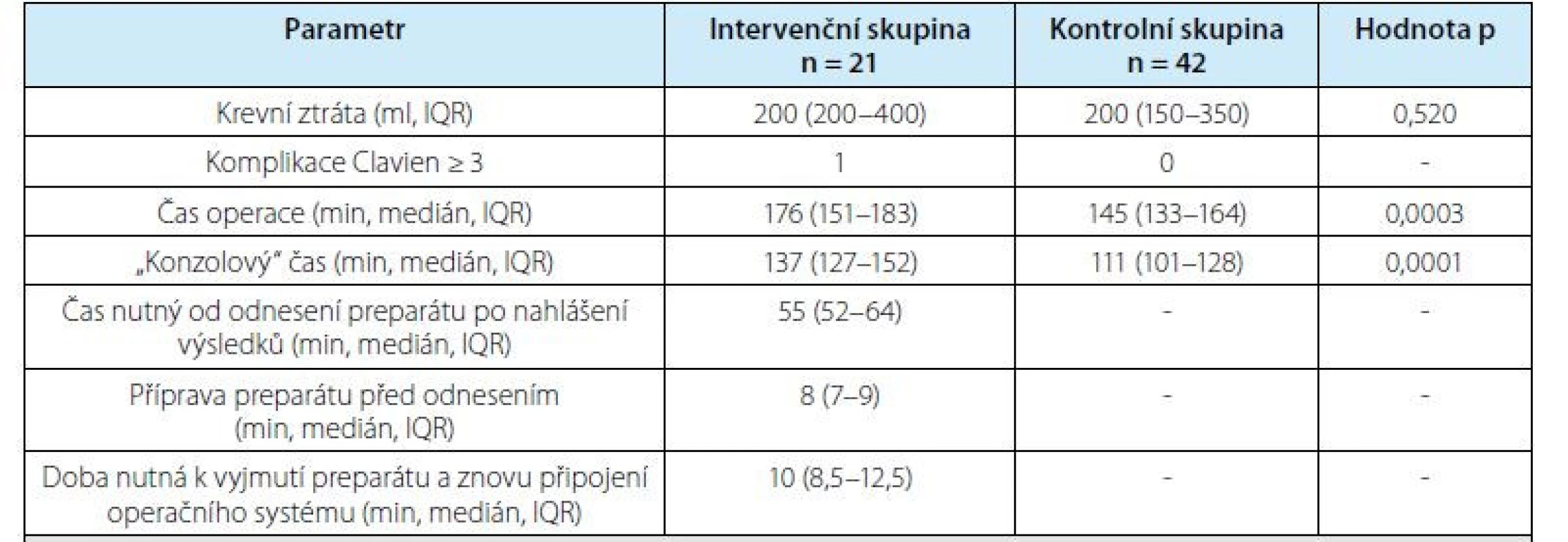 Operační časy a peroperační data<br>
Tab. 2. Operating times and peroperative data