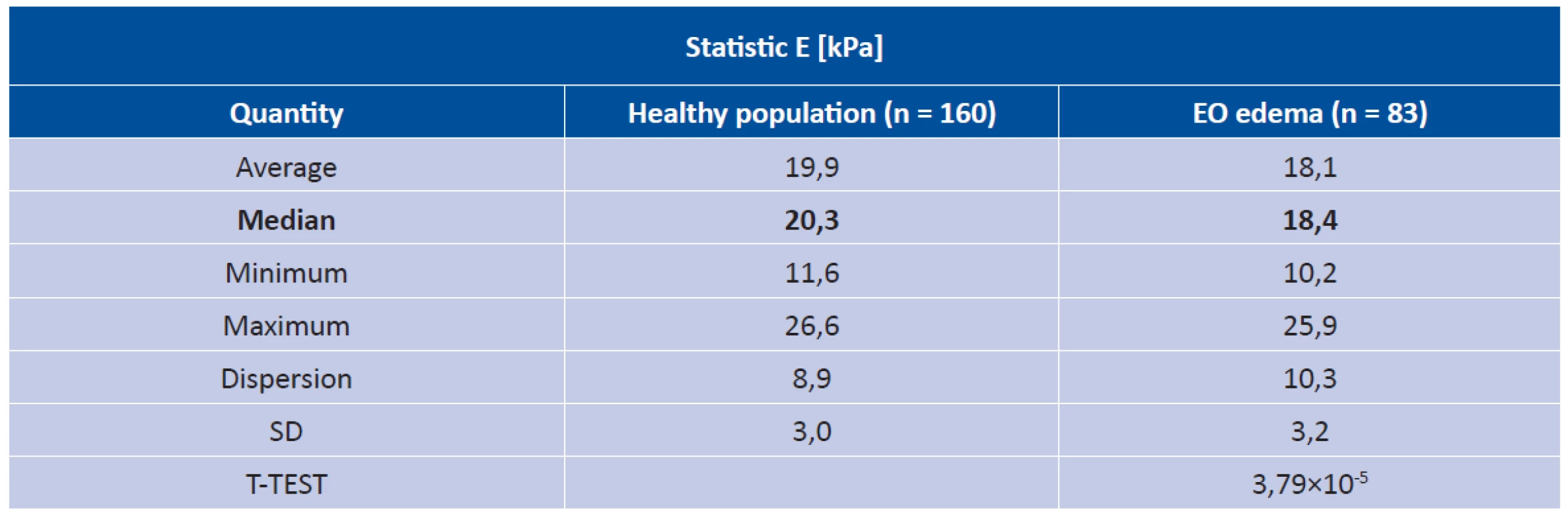 Elasticity values of oculomotor rectus muscles - Endocrine orbitopathy in edema phase in comparison with healthy population