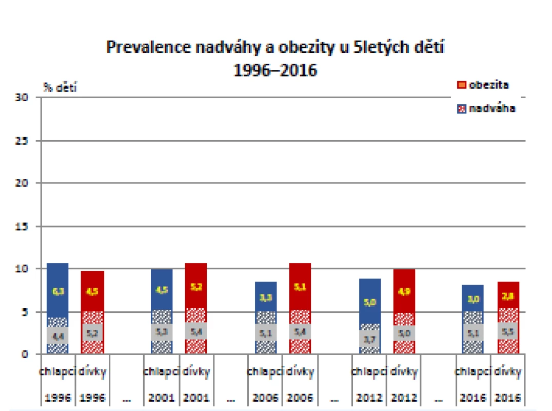 Vývoj tělesné hmotnosti ve skupině 5letých, odděleně pro obě pohlaví  