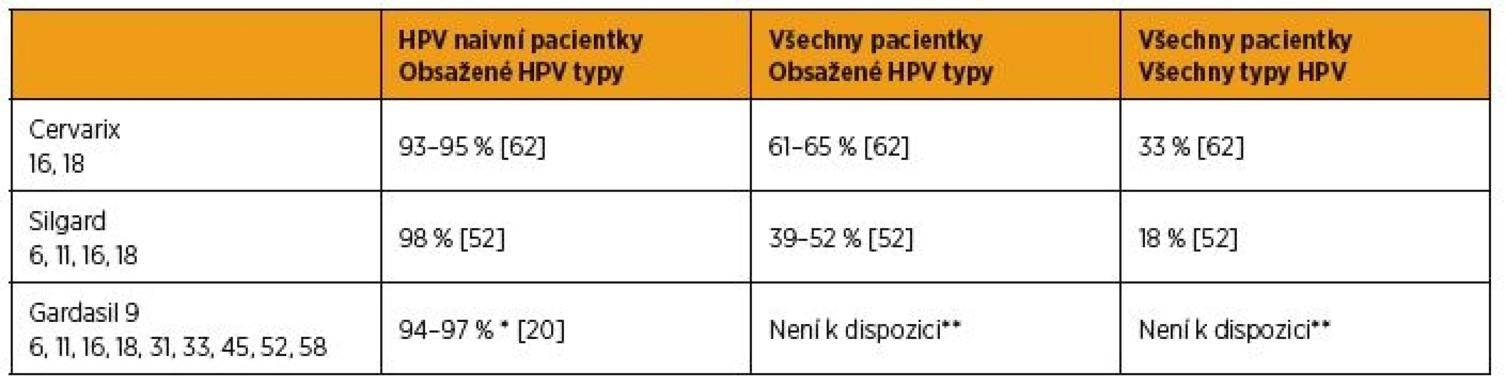 Efektivnost vakcín na prevenci CIN 2 a závažnějších lézí