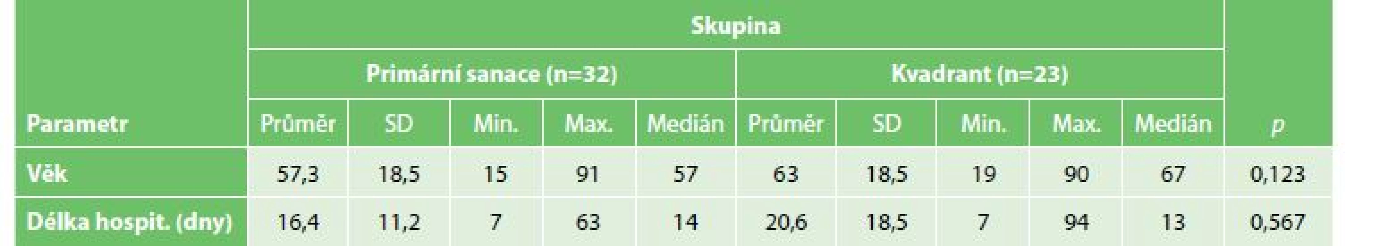 Délka hospitalizace a věk v jednotlivých skupinách<br>
Tab. 2: Hospital length of stay and age in each group