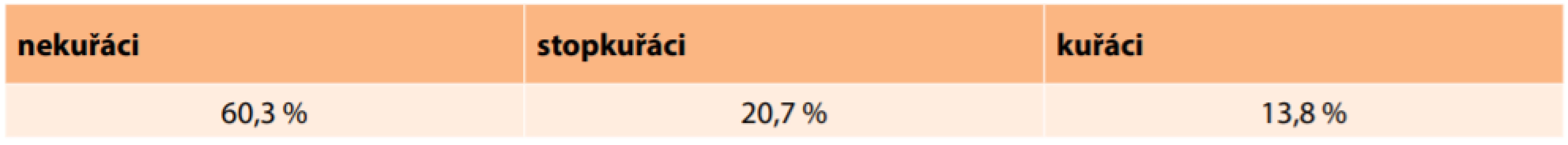 Zastoupení kuřáků v celém souboru