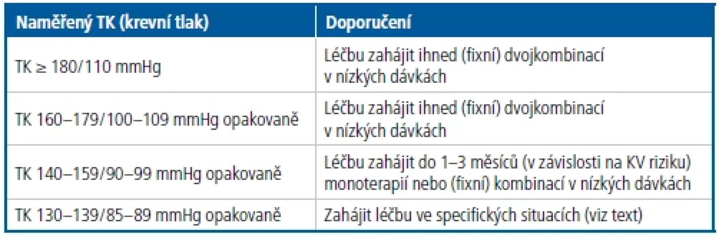 Algoritmus zahájení farmakologické léčby arteriální hypertenze