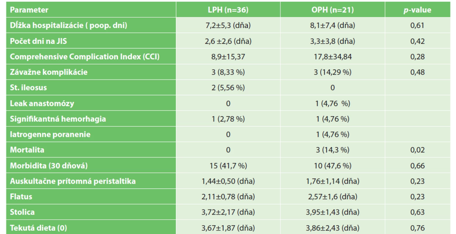 Postoperačné dáta<br>
Tab. 4: Postoperational data