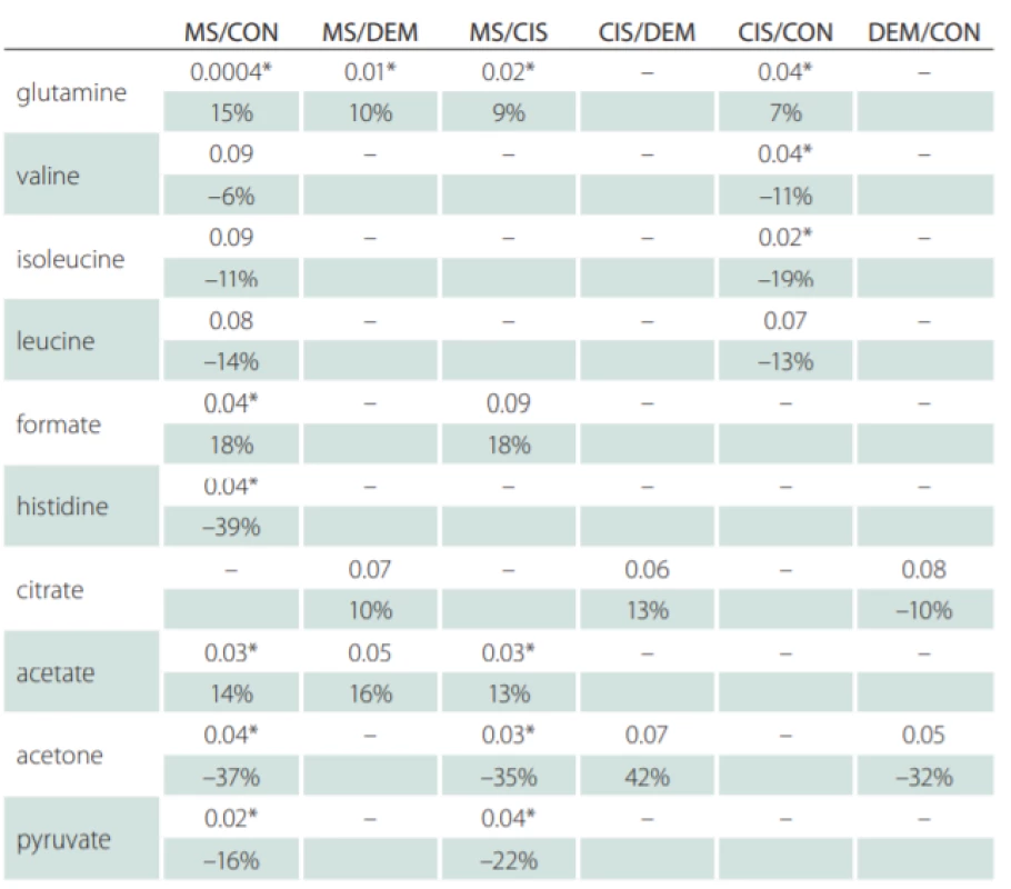 Statistic evaluation of the relative concentration of metabolites in cerebrospinal fluid from patients with MS, CIS/MS after a first clinical result, DEM, and CON. 