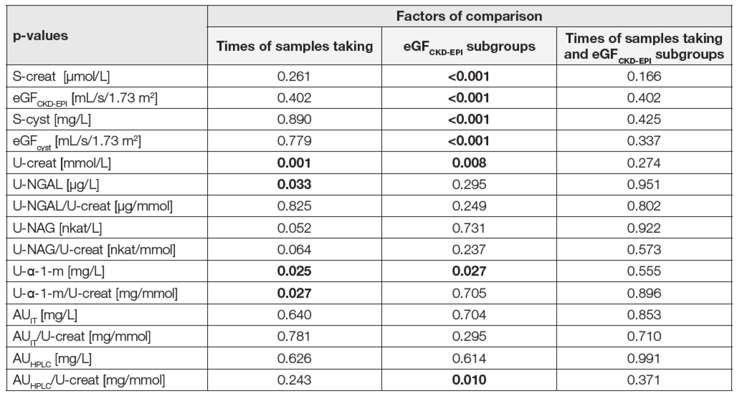 Bootstrapped two-way ANOVA