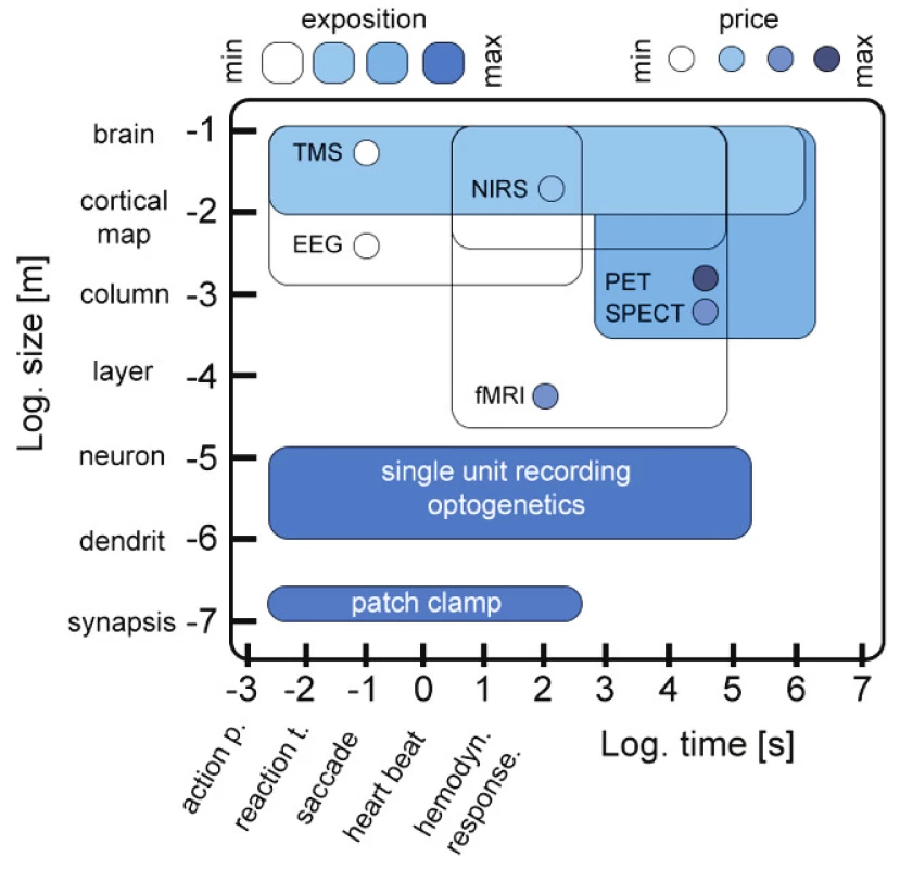 Approximate ranges of spatiotemporal
sensitivity of neural measurement techniques. Importantly,
single unit approaches can measure and control
a range of spatiotemporal organization relating to
individual neurons and dendrites. Author’s artwork
created with inspiration from [5].