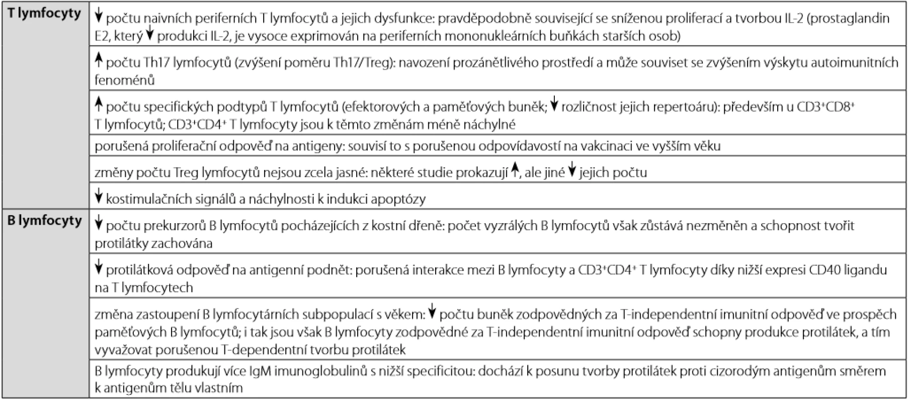  Imunosenescence adaptivního imunitního systému 