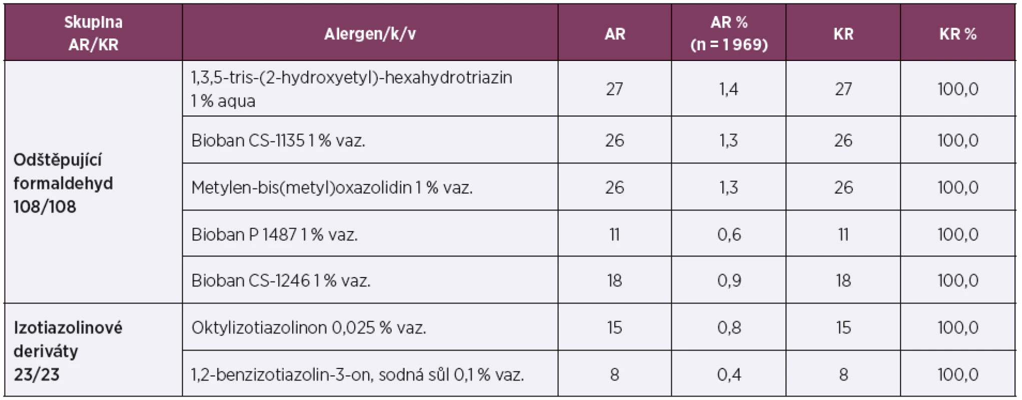Látky pomocné – průmyslová oblast – konzervantia – odštěpující formaldehyd, izotiazolinové deriváty