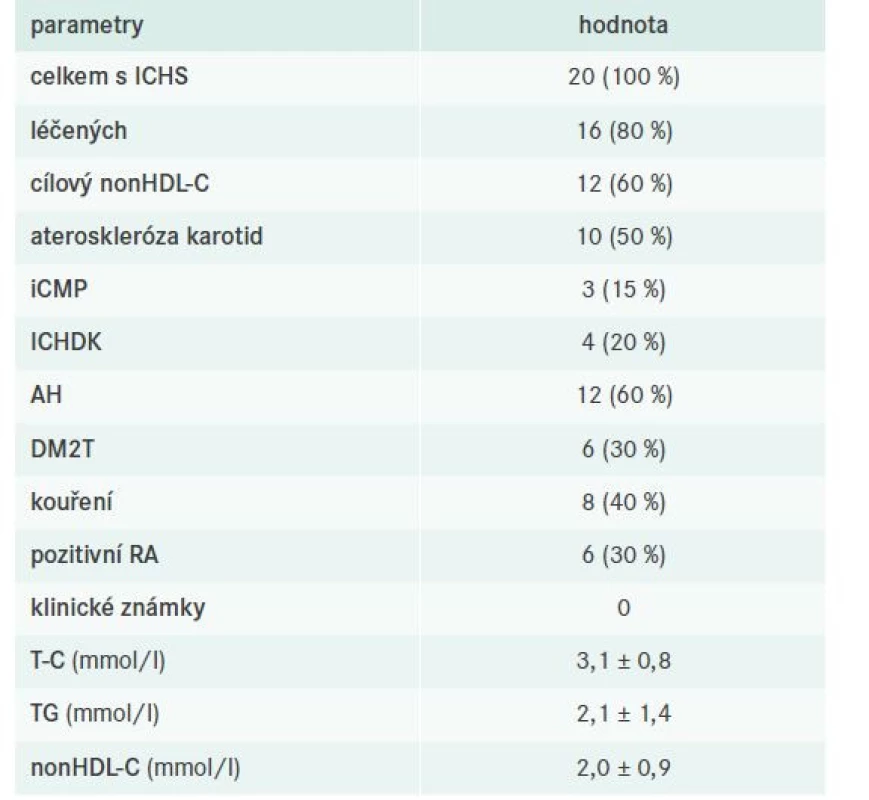 Charakteristika pacientů s ICHS