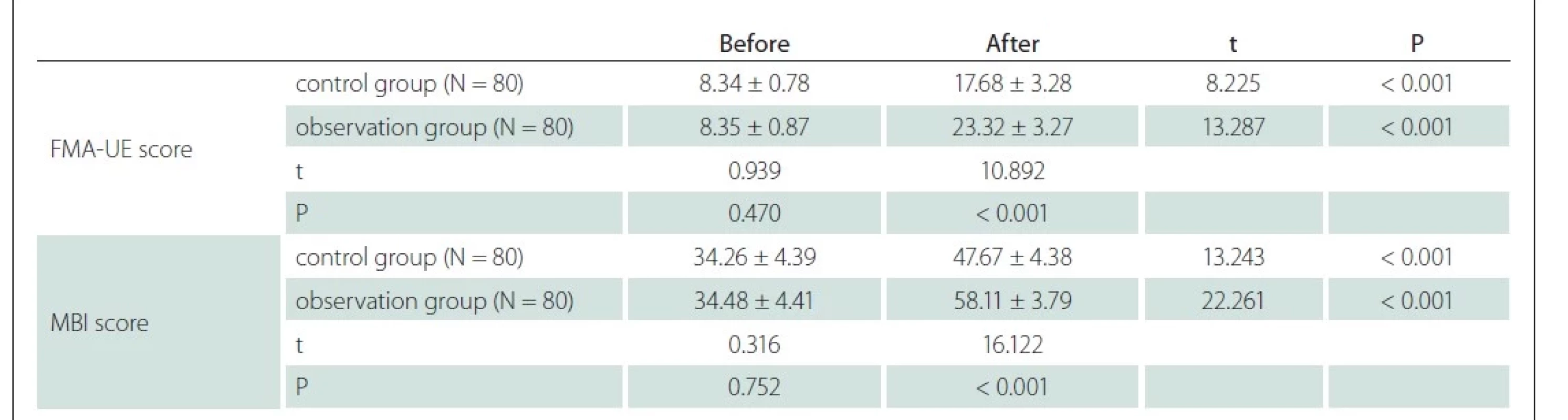 Tab. 3. FMA-UE scores of upper limb motor function and MBI scores of daily life activity before and after treatment.