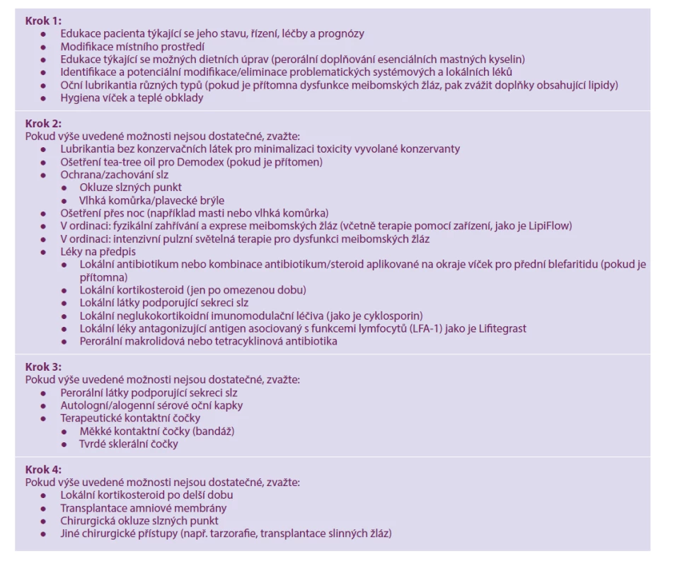 Doporučení pro postupné řízení a léčbu syndromu suchého oka [2]