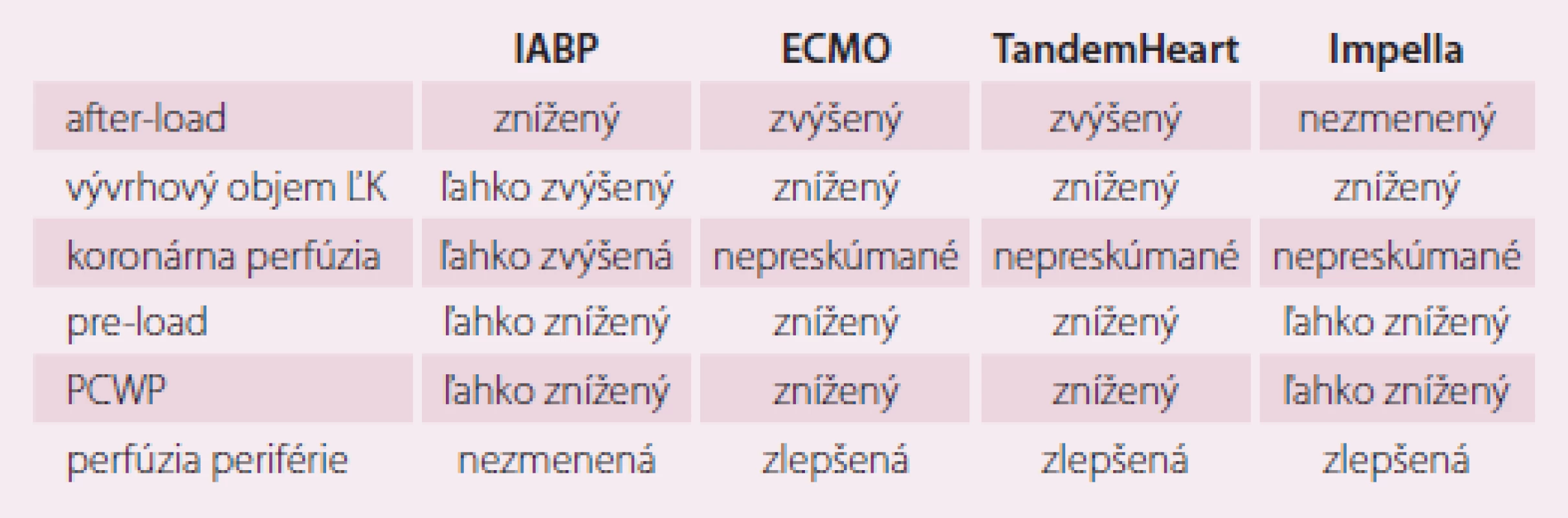 Hemodynamický efekt jednotlivých perkutánnych mechanických podpôr obehu.
Modifi kované podľa [3].