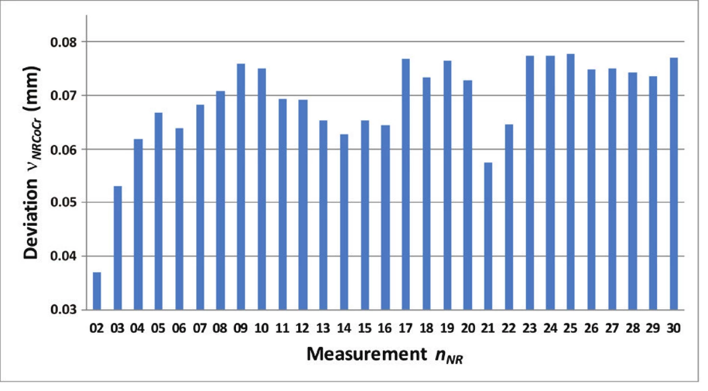 Deviations with repeatability without removing of the sample for CoCr.