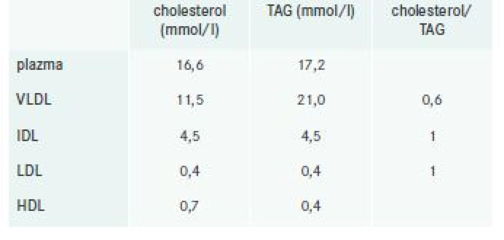 Ultracentrifugace lipoproteinů